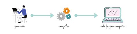 Image result for C Compiler Process