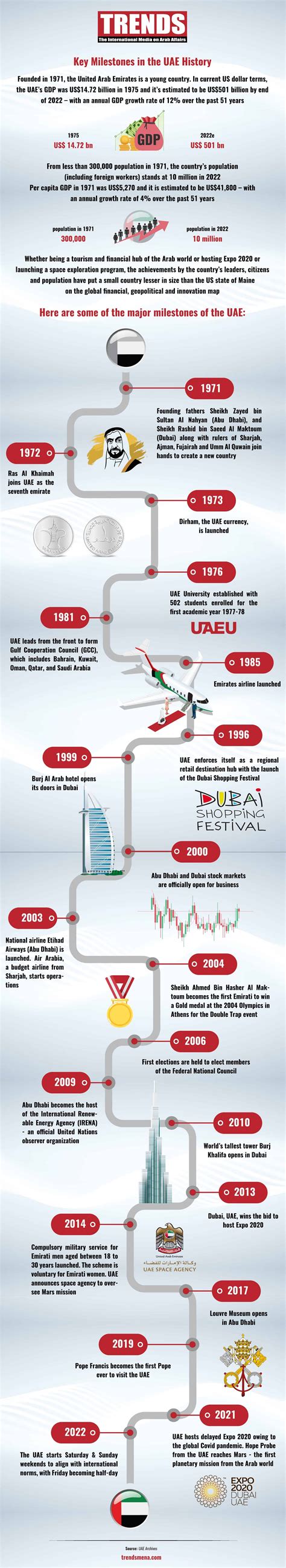 It's time to recount UAE's achievements across sectors as the country celebrates its 51st ...