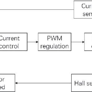 Image result for Using BLDC in Simulink Model