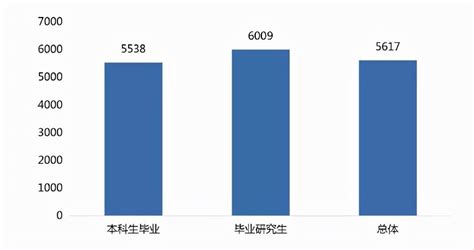 学历越高，工资越高！2020~2021广东薪酬调查报告出炉 - 知乎