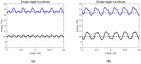 Design Procedure for High-Speed PM Motors Aided by Optimization Algorithms