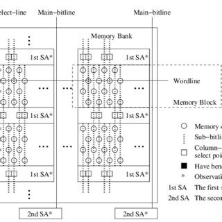 Image result for Memory Address Locker