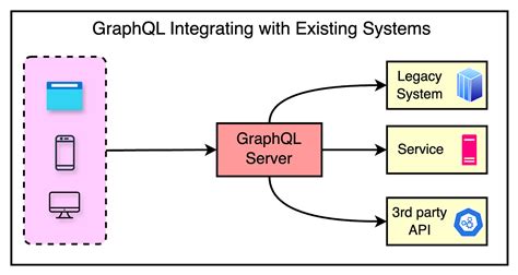 Image result for How Graphql Works