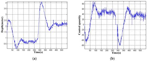 System Identification and Controller Design of a Novel Autonomous ...
