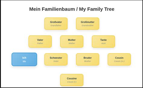 Image result for German Language Family Tree