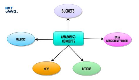 Top AWS Interview Questions On S3 With Answers 2025