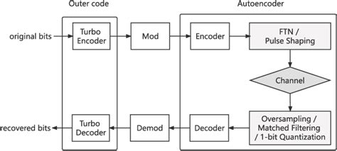 Error Correction Coding 的图像结果