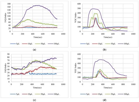 Image result for Sensor Testing Report