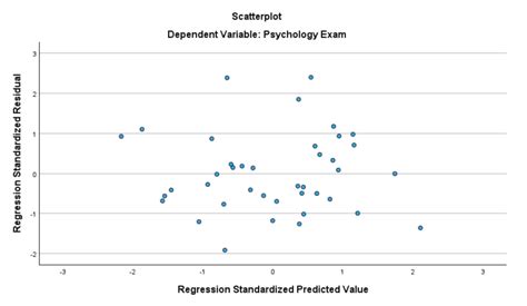 Image result for SPSS Regression Tutorial