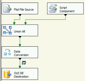 Image result for How to Read Multiple CSV Files in SSIS