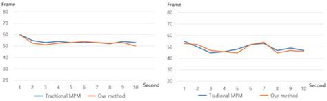 Material Point Method-Based Simulation Techniques for Medical Applications