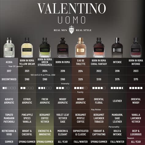 Popular Men's Fragrances Infographics: Comparing Different Versions ...