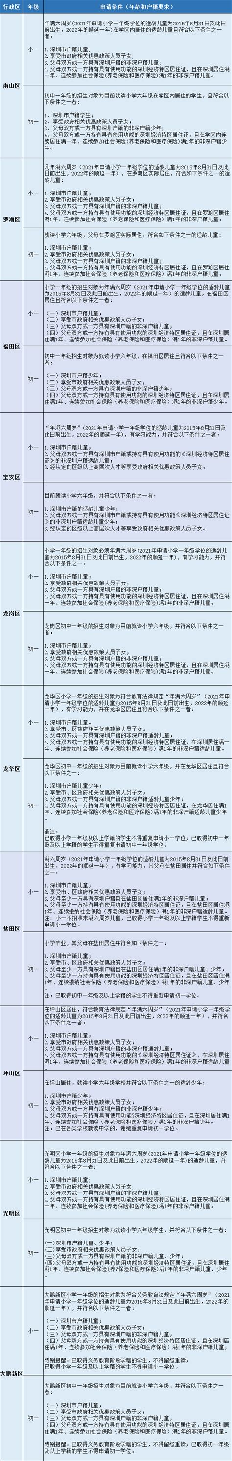 深圳小一初一学位申请开始时间及条件2022（持续更新）_深圳之窗