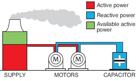 Image result for Reactive Power Explained