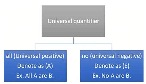 Study Square of Opposition - Logical Reasoning Notes