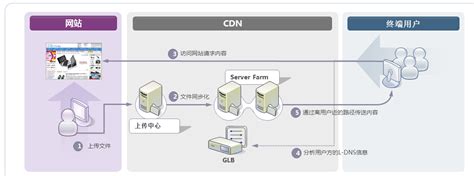 干货汇总之CDN及CDN资源访问流程简介 - 爱加速