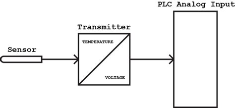 Analog Output Input Connection plc 的图像结果