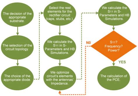 Quad-Band Rectifier Circuit Design for IoT Applications