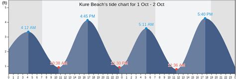 Kure Beach, NC Tide Charts, High & Low Tide Table, Fishing Times | US