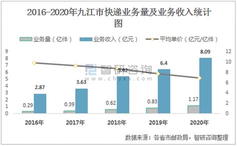 2021年6月九江市快递业务量与业务收入分别为917.52万件和7139.31万元_智研咨询
