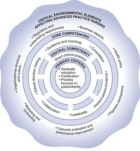 Advanced Practice Nurse 的图像结果