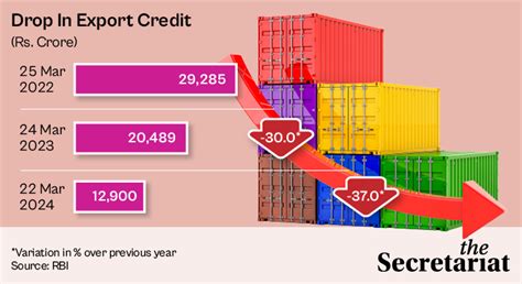 India's Exporters Are Getting Hit As Credit Flows Dry Down Over Three ...