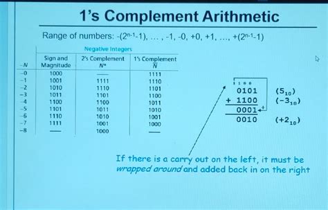 Image result for 1s Complement Examples