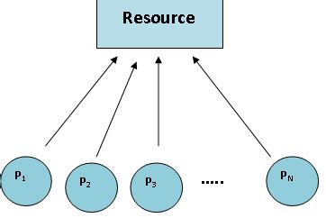 Mutual Exclusion Operating System 的图像结果