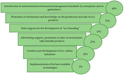 Sustainable Economy: The Eco-Branding of an Industrial Region in Kazakhstan