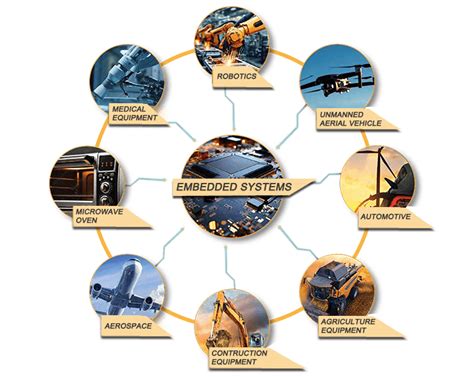 Image result for Embedded Software Development