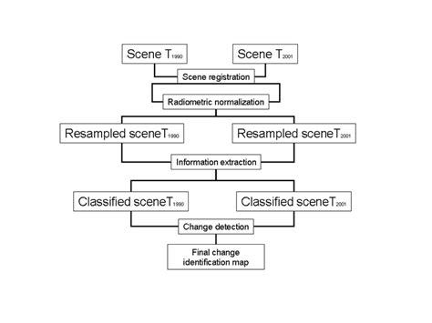 Image result for Post Classification Change Detection