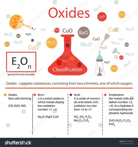 Image result for Oxides Explained