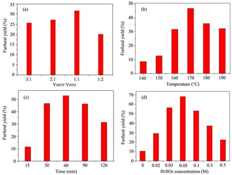 Simultaneous and Efficient Production of Furfural and Subsequent ...