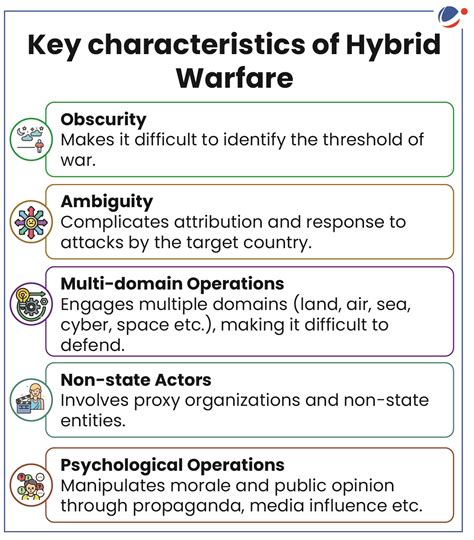 Hybrid Warfare | Current Affairs | Vision IAS