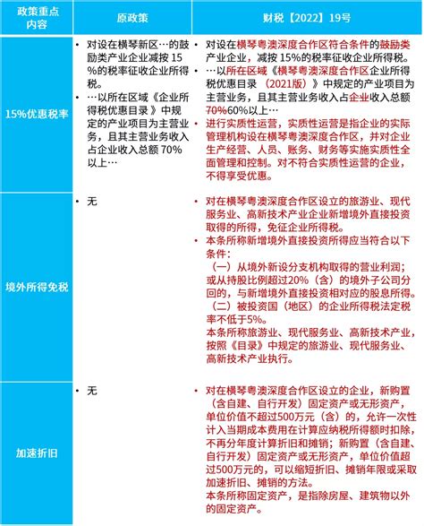 粤财税〔2022〕1号（附高端紧缺人才预登记细则） - 知乎