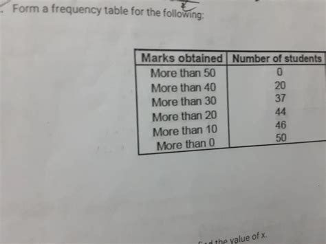 frequency table for the following marks obtained more than 15 more than ...