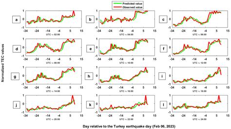 Kalman Filter, ANN-MLP, LSTM and ACO Methods Showing Anomalous GPS-TEC ...