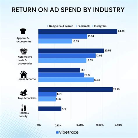 Return on Ad Spend (ROAS) - Vibetrace