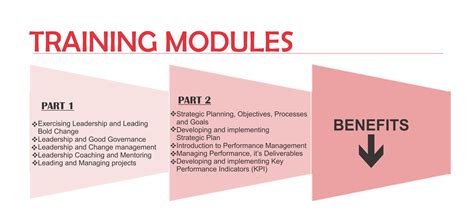 Image result for Performance Management Course