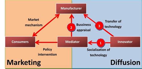 Technology Diffusion Model 的图像结果