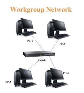 Image result for Workgroup Dhe Domain