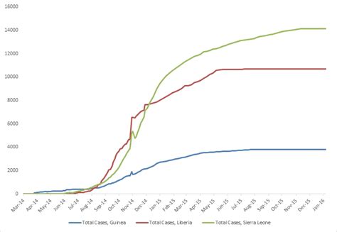 2014 Ebola outbreak in West Africa Graph 1: Total suspected, probable ...
