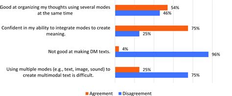 Integrating collaborative digital multimodal tasks in Spanish as a ...