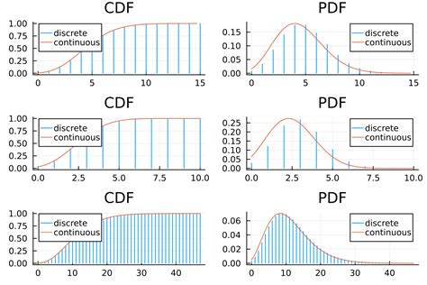 Image result for Frequency Distribution Poisson Binomial Negative Binomial