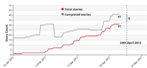 How estimating with "story counts" worked for us | Thoughtworks India