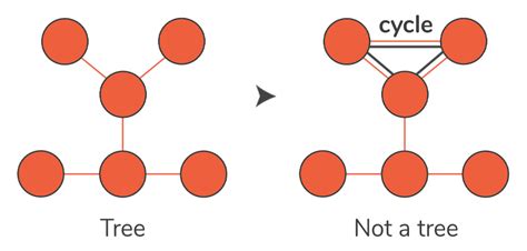 Image result for Minimum Spanning-Tree Algorithm Python