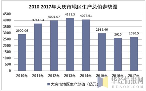2022年上半年大庆市地区生产总值以及产业结构情况统计_地区宏观数据频道-华经情报网