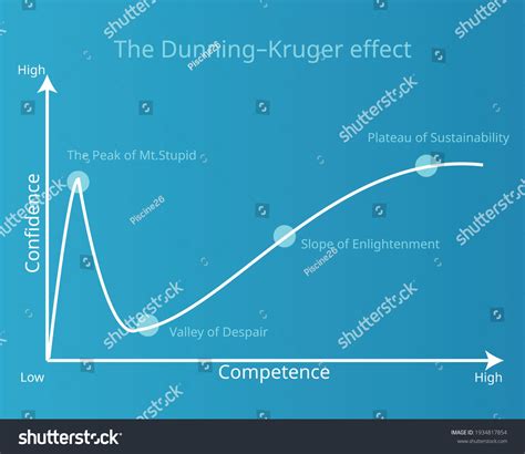 Dunningkruger Effect Shown Curve Graph Stock Vector (Royalty Free ...
