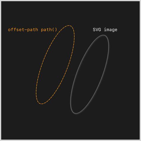 Image result for Offset Path Example