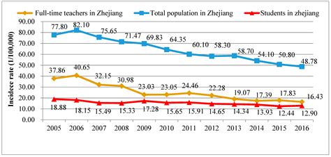 Tuberculosis among Full-Time Teachers in Southeast China, 2005–2016